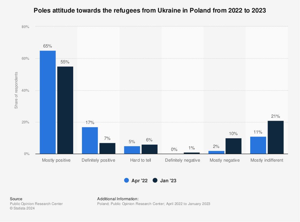 Statistic: Poles attitude towards the refugees from Ukraine in Poland from 2022 to 2023 | Statista