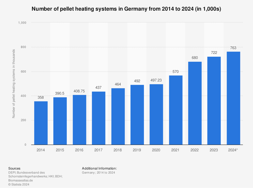 Statistic: Number of pellet heating systems in Germany from 2012 to 2022 (in 1,000s) | Statista
