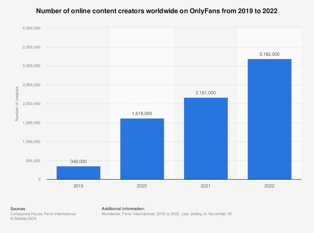 Statistic: Number of online content creators worldwide on OnlyFans from 2019 to 2021 | Statista