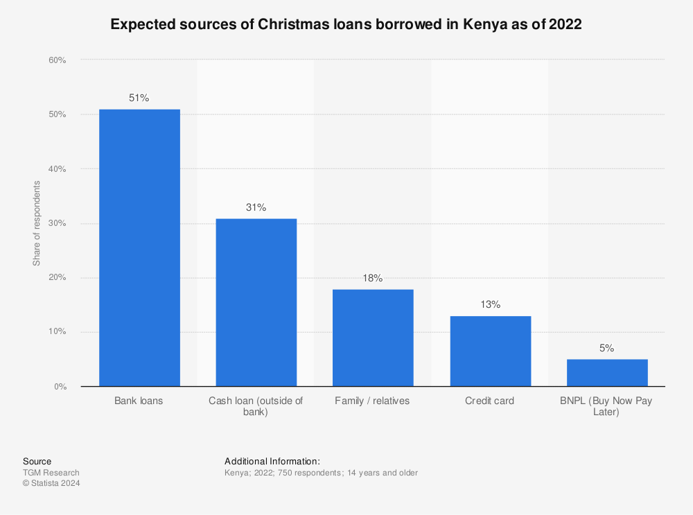 Statistic: Expected sources of Christmas loans borrowed in Kenya as of 2022 | Statista