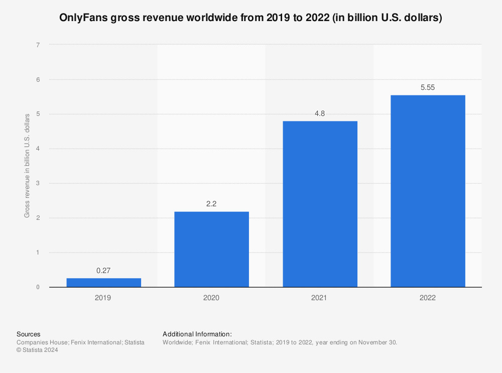 Statistic: OnlyFans gross revenue worldwide from 2019 to 2021 (in billion U.S. dollars) | Statista