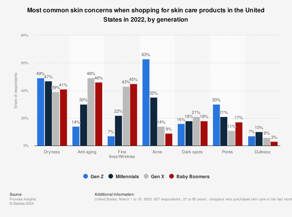 Statistic: Most common skin concerns when shopping for skin care products in the United States in 2022, by generation | Statista