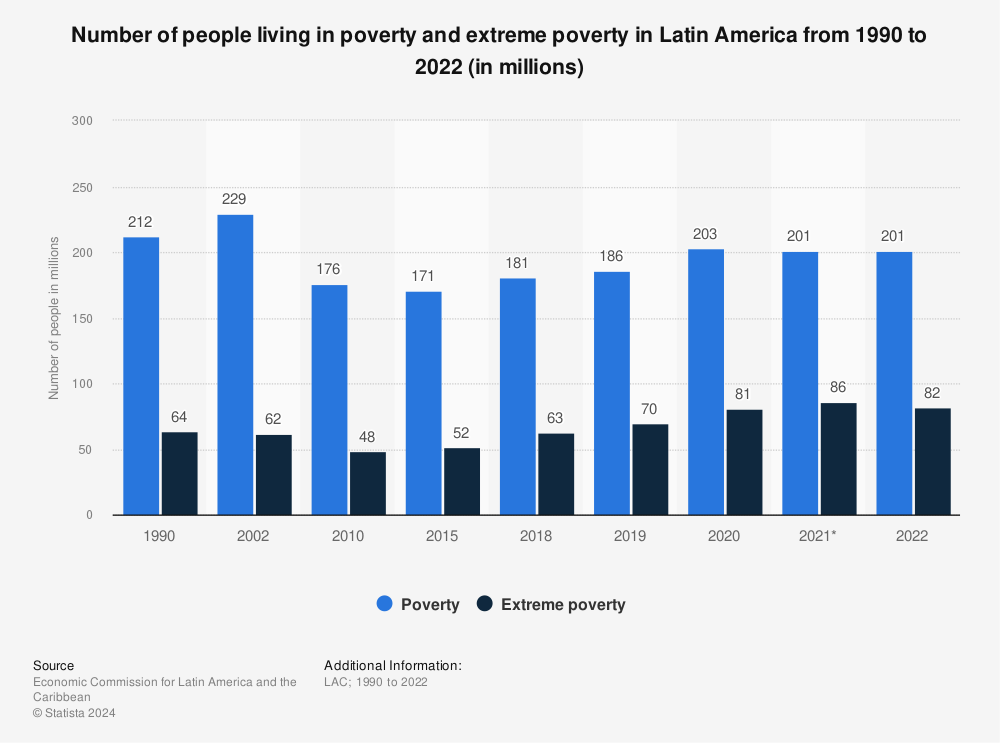 Statistic: Number of people living in poverty and extreme poverty in Latin America from 1990 to 2022 (in millions) | Statista