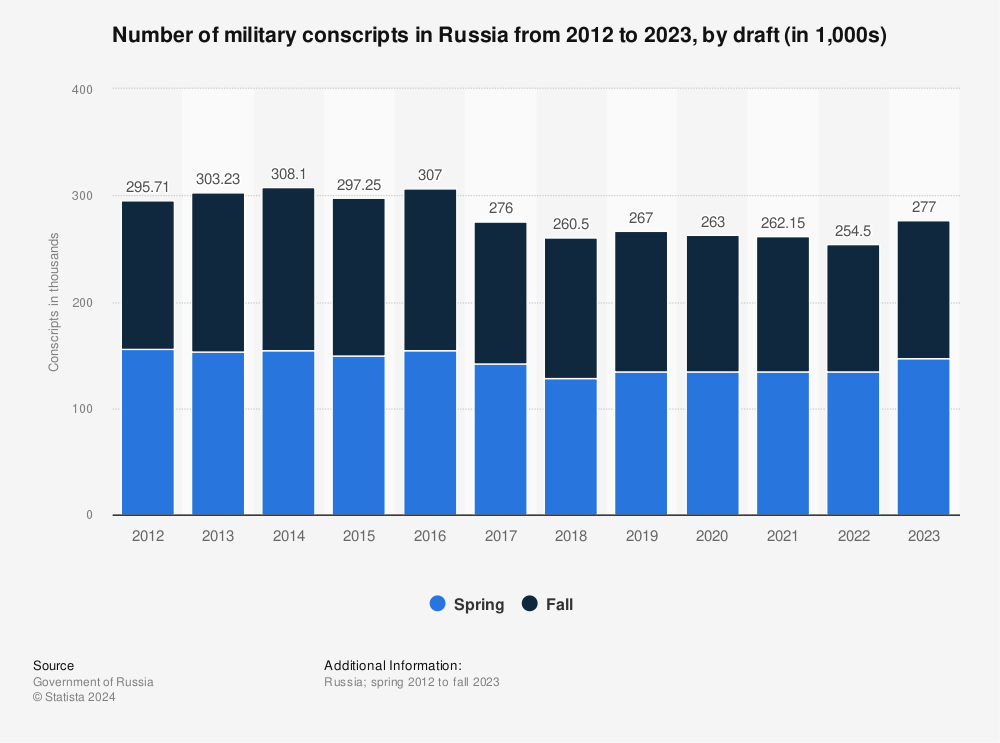 Statistic: Number of military conscripts in Russia from 2012 to 2022, by draft (in 1,000s) | Statista