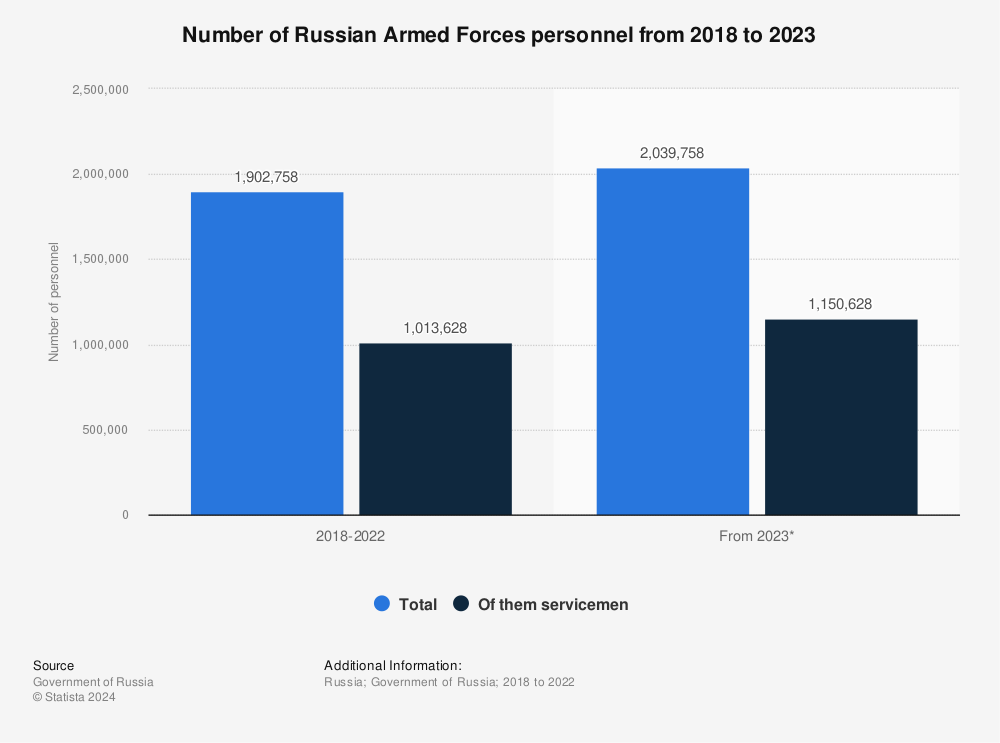 Statistic: Number of Russian Armed Forces personnel from 2018 to 2023 | Statista