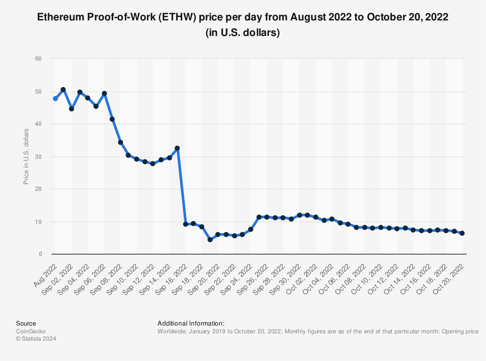 Statistic: Ethereum Proof-of-Work (ETHW) price per day from August 2022 to October 20, 2022 (in U.S. dollars) | Statista