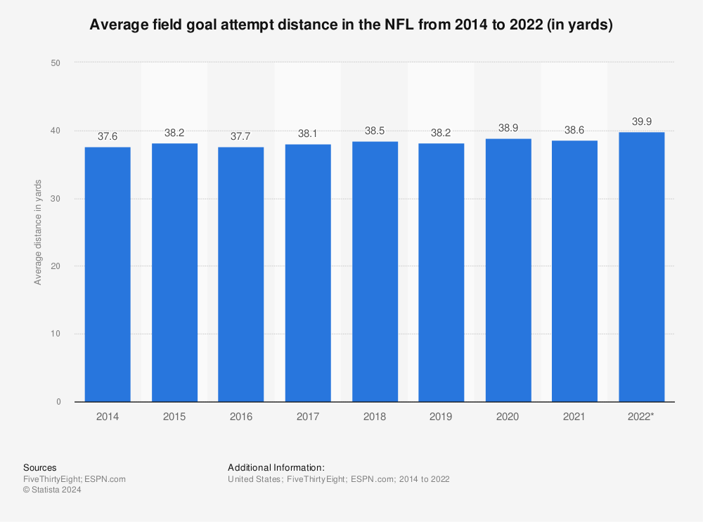 Statistic: Average field goal attempt distance in the NFL from 2014 to 2022 (in yards) | Statista