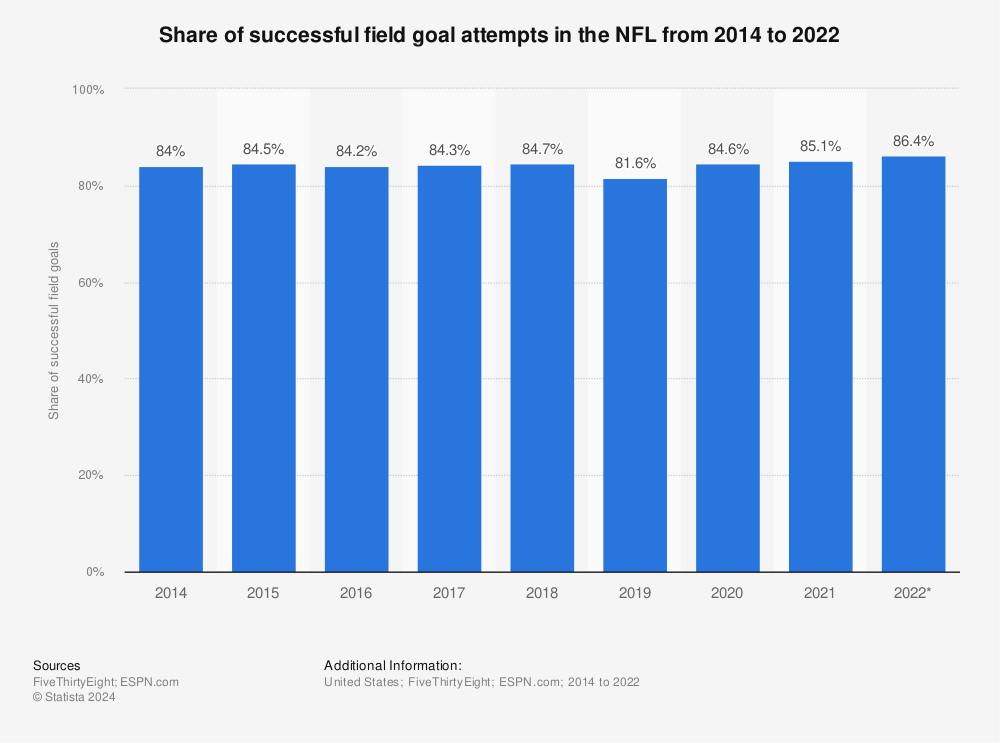 Statistic: Share of successful field goal attempts in the NFL from 2014 to 2022 | Statista