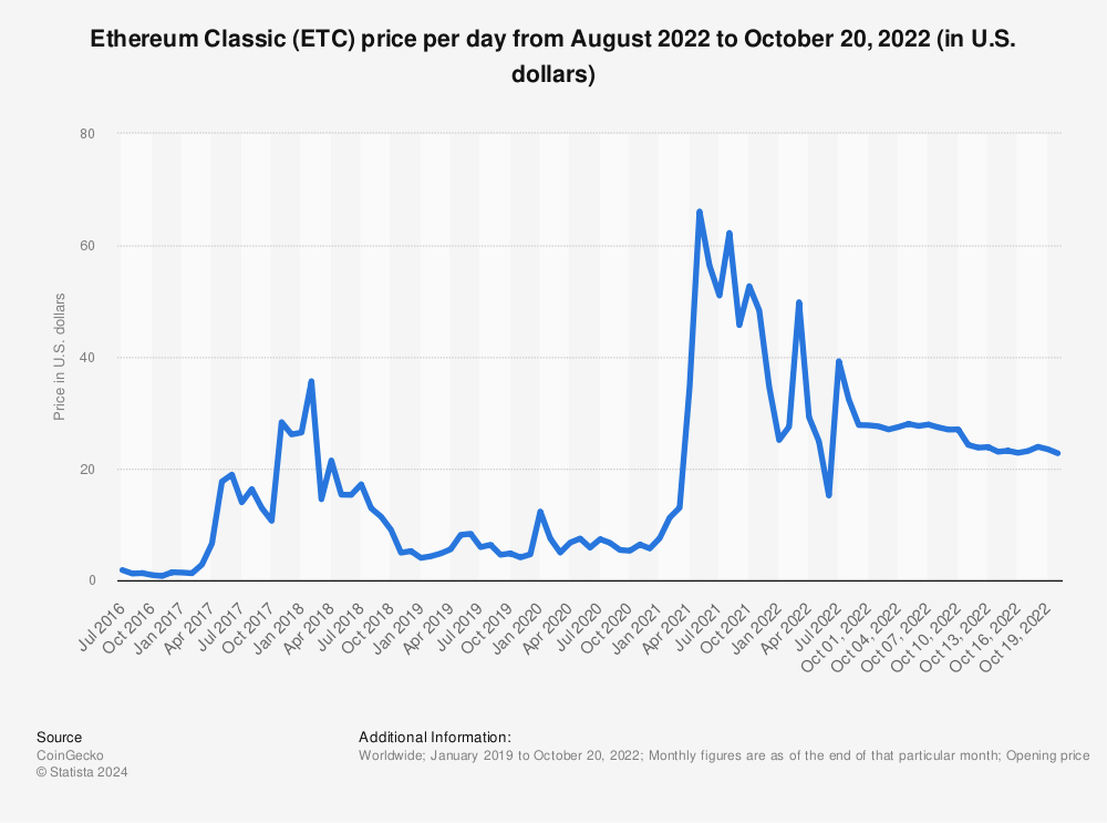 Statistic: Ethereum Classic (ETC) price per day from August 2022 to October 20, 2022 (in U.S. dollars) | Statista