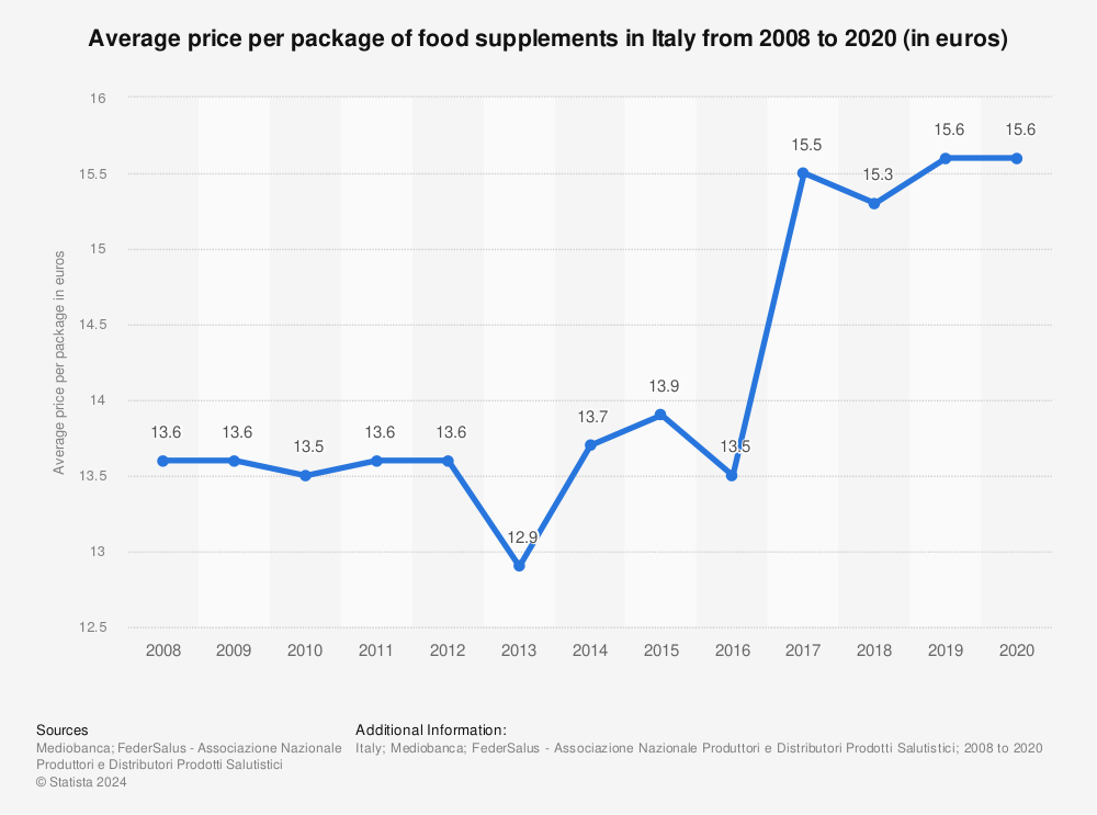 Statistic: Average price per package of food supplements in Italy from 2008 to 2020 (in euros) | Statista
