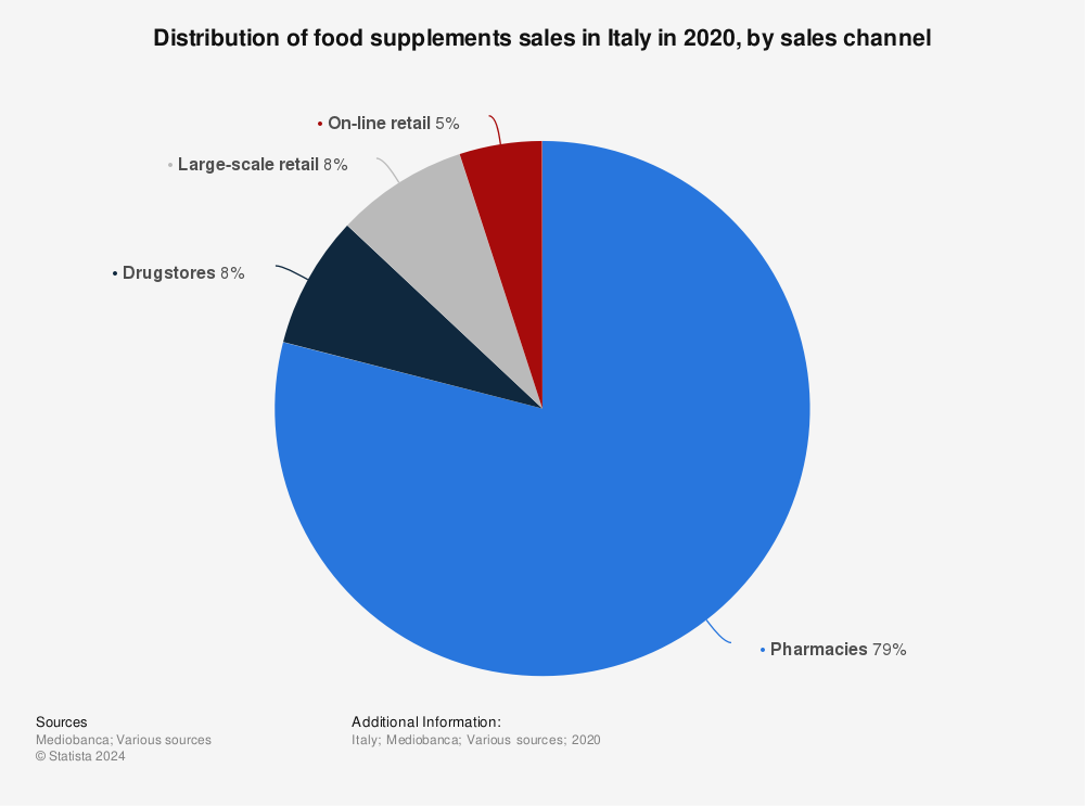 Statistic: Distribution of food supplements sales in Italy in 2020, by sales channel | Statista