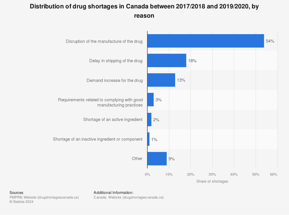 Statistic: Distribution of drug shortages in Canada between 2017/2018 and 2019/2020, by reason | Statista