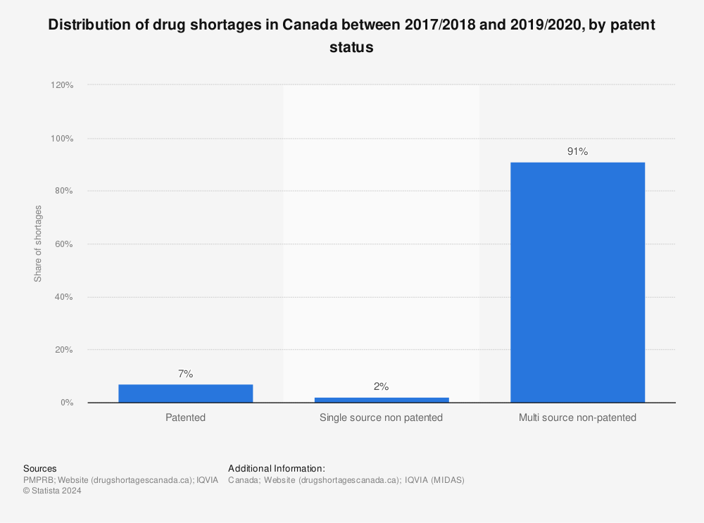 Statistic: Distribution of drug shortages in Canada between 2017/2018 and 2019/2020, by patent status | Statista