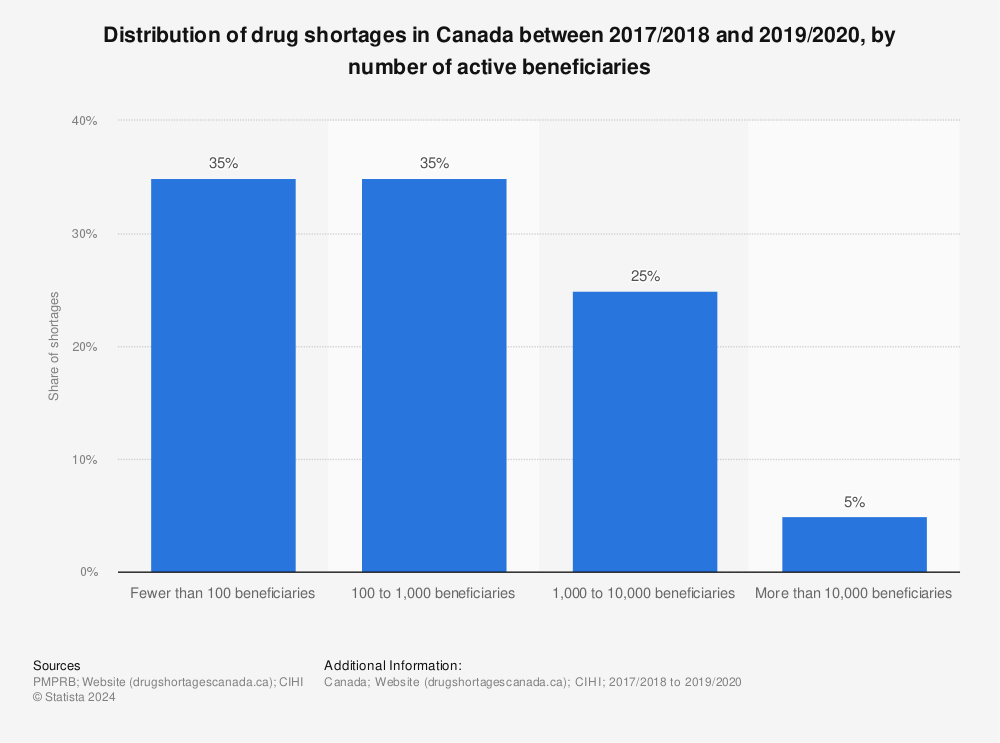 Statistic: Distribution of drug shortages in Canada between 2017/2018 and 2019/2020, by number of active beneficiaries | Statista
