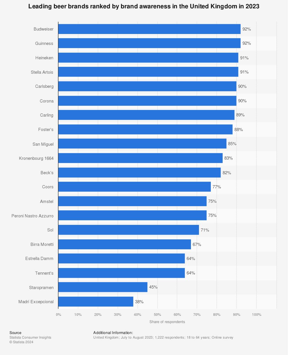Statistic: Leading beer brands ranked by brand awareness in the United Kingdom in 2022 | Statista
