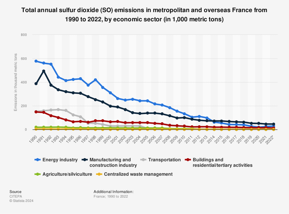Statistic: Total annual sulfur dioxide (SO2) emissions in metropolitan France from 1990 to 2021, by economic sector (in 1,000 metric tons) | Statista