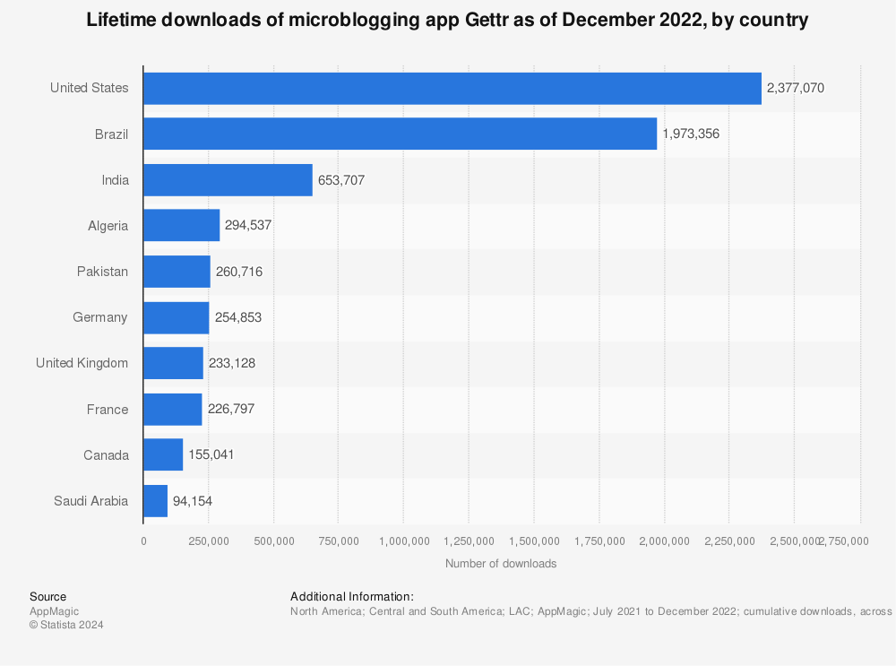 Statistic: Lifetime downloads of microblogging app Gettr as of December 2022, by country | Statista