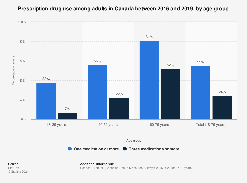 Statistic: Prescription drug use among adults in Canada between 2016 and 2019, by age group | Statista