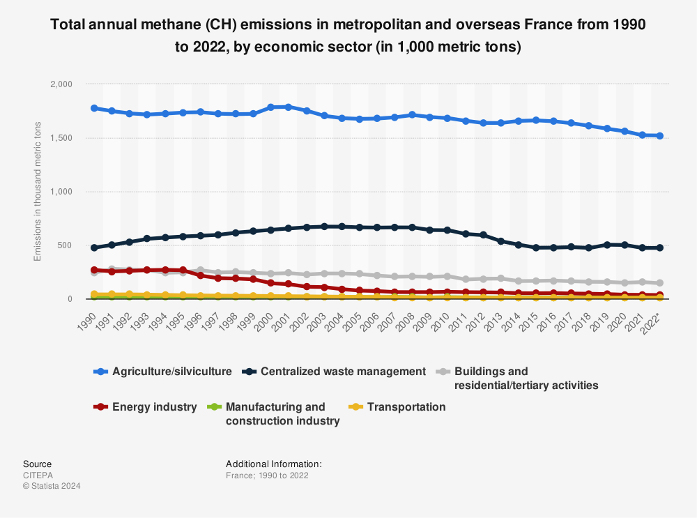 Statistic: Total annual methane (CH4) emissions in metropolitan and overseas France from 1990 to 2021, by economic sector (in 1,000 metric tons) | Statista