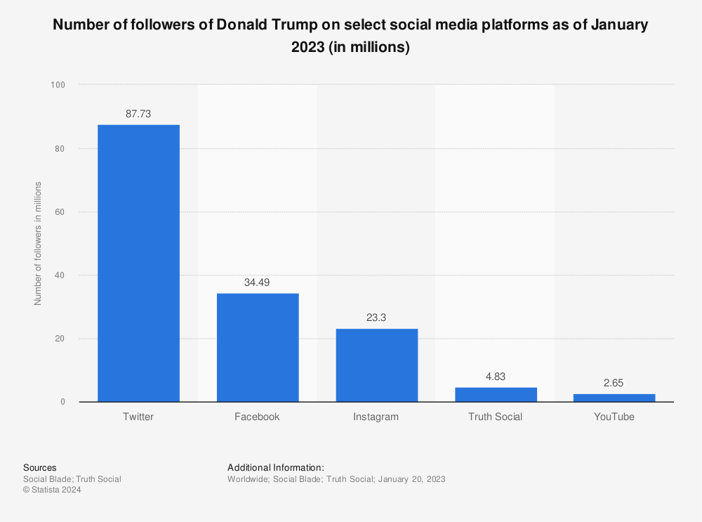 Statistic: Number of followers of Donald Trump on select social media platforms as of January 2023 (in millions) | Statista