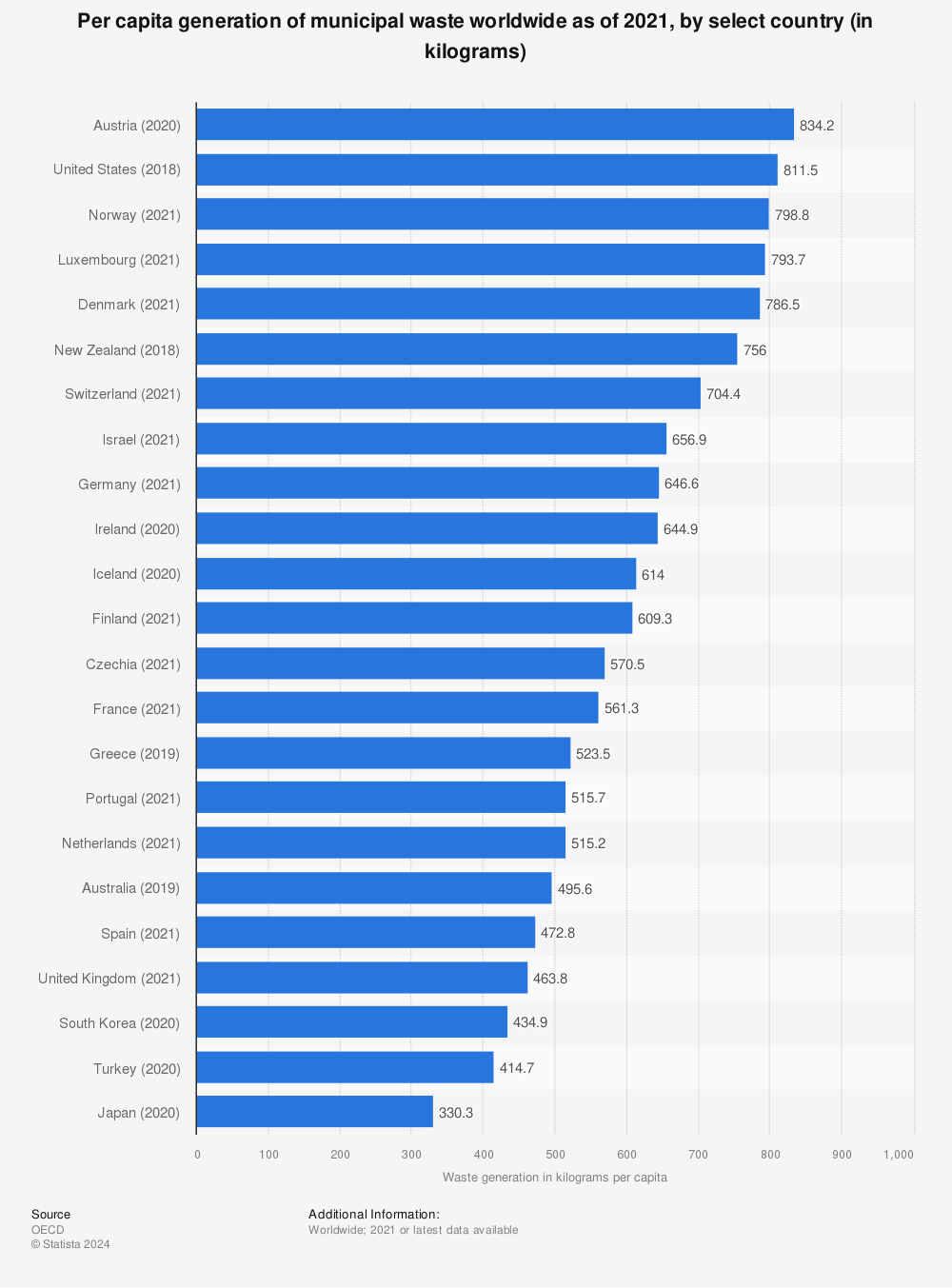 Statistic: Per capita generation of municipal waste worldwide as of 2021, by select country (in kilograms) | Statista