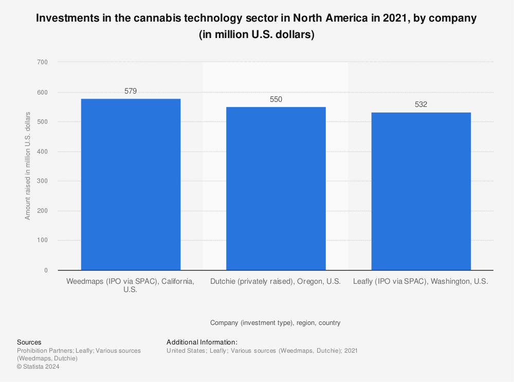 Statistic: Investments in the cannabis technology sector in North America in 2021, by company (in million U.S. dollars) | Statista