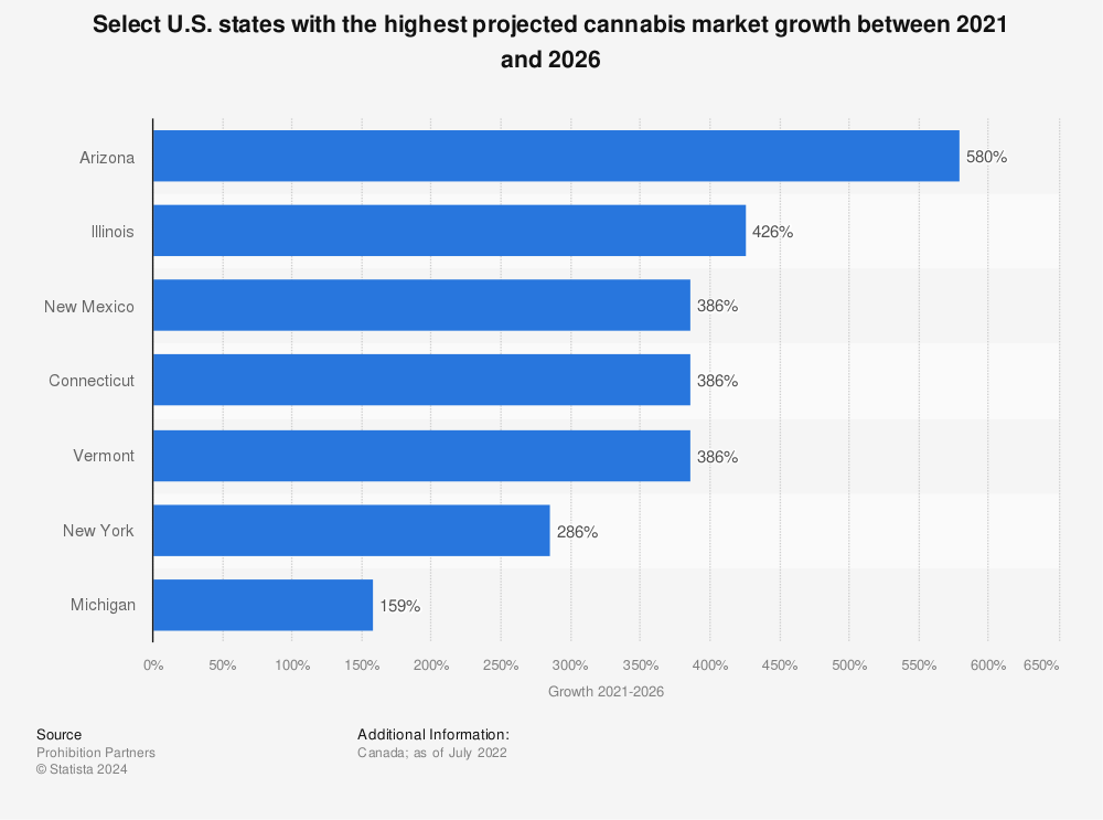 Statistic: Select U.S. states with the highest projected cannabis market growth between 2021 and 2026 | Statista