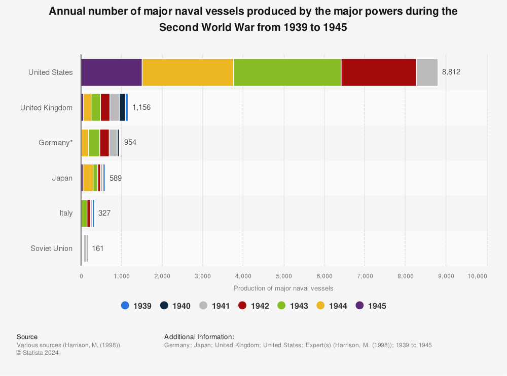 Statistic: Annual number of major naval vessels produced by the major powers during the Second World War from 1939 to 1945 | Statista