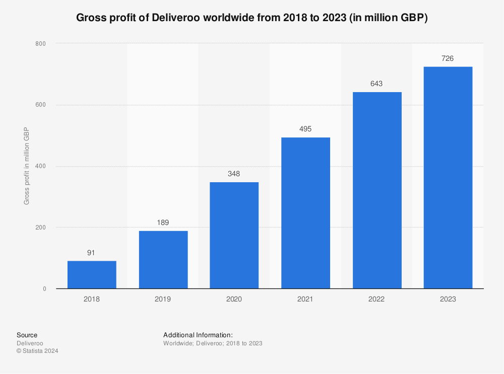 Statistic: Gross profit of Deliveroo worldwide from 2018 to 2021 (in million GBP) | Statista