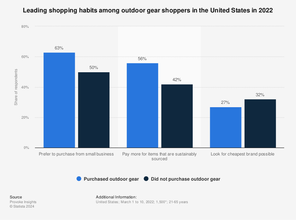 Statistic: Leading shopping habits among outdoor gear shoppers in the United States in 2022 | Statista