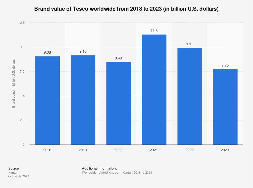 Tesco brand value 2023