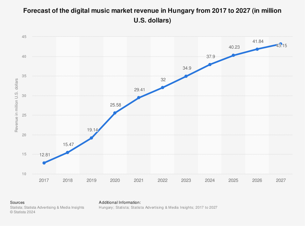 Statistic: Forecast of the digital music market revenue in Hungary from 2017 to 2027  (in million U.S. dollars) | Statista