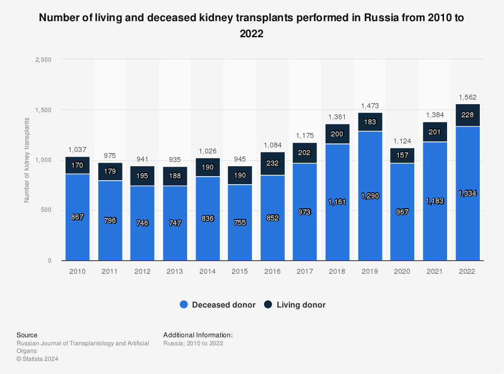 Statistic: Number of living and deceased kidney transplants performed in Russia from 2010 to 2020 | Statista