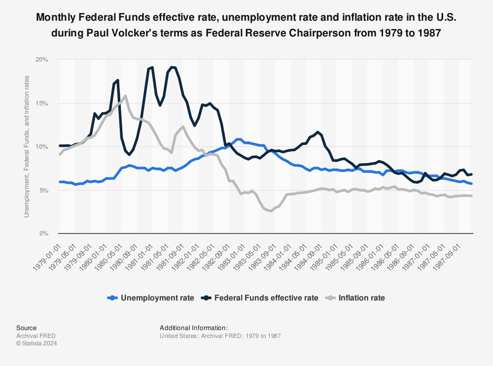 Statistic: Monthly Federal Funds effective rate, unemployment rate and inflation rate in the U.S. during Paul Volcker's terms as Federal Reserve Chairperson from 1979 to 1987 | Statista