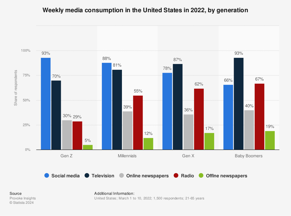 Statistic: Weekly media consumption in the United States in 2022, by generation | Statista