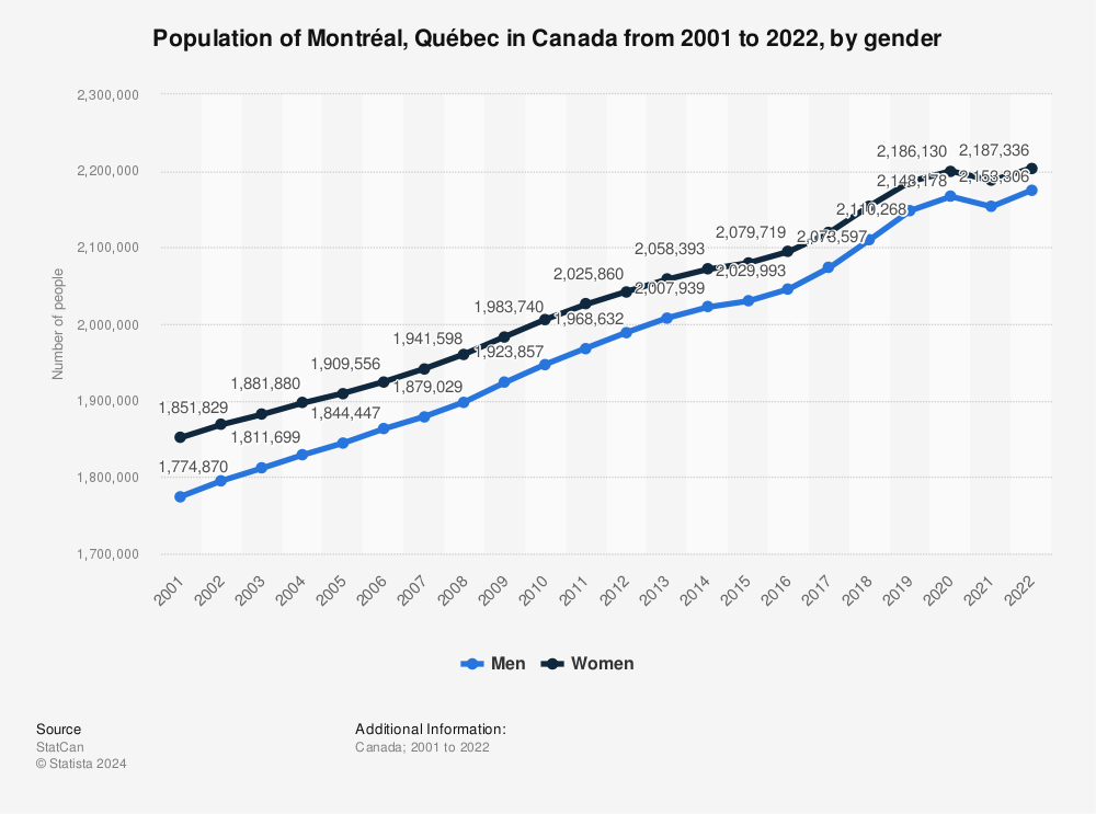 Statistic: Population of Montréal, Québec in Canada from 2001 to 2022, by gender | Statista