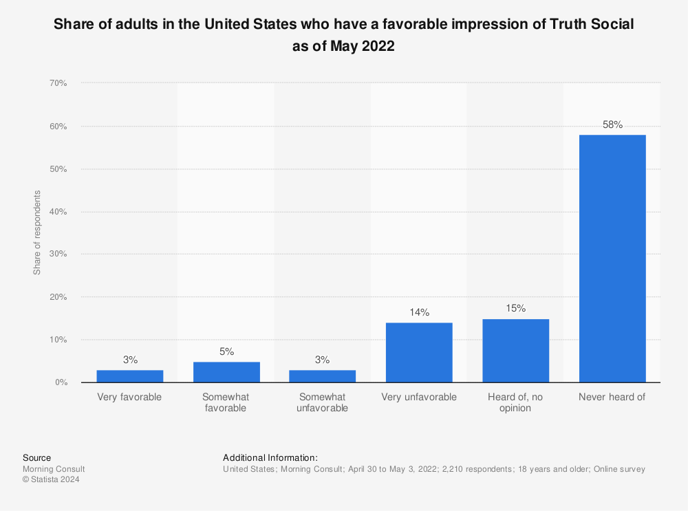 Statistic: Share of adults in the United States who have a favorable impression of Truth Social as of May 2022 | Statista
