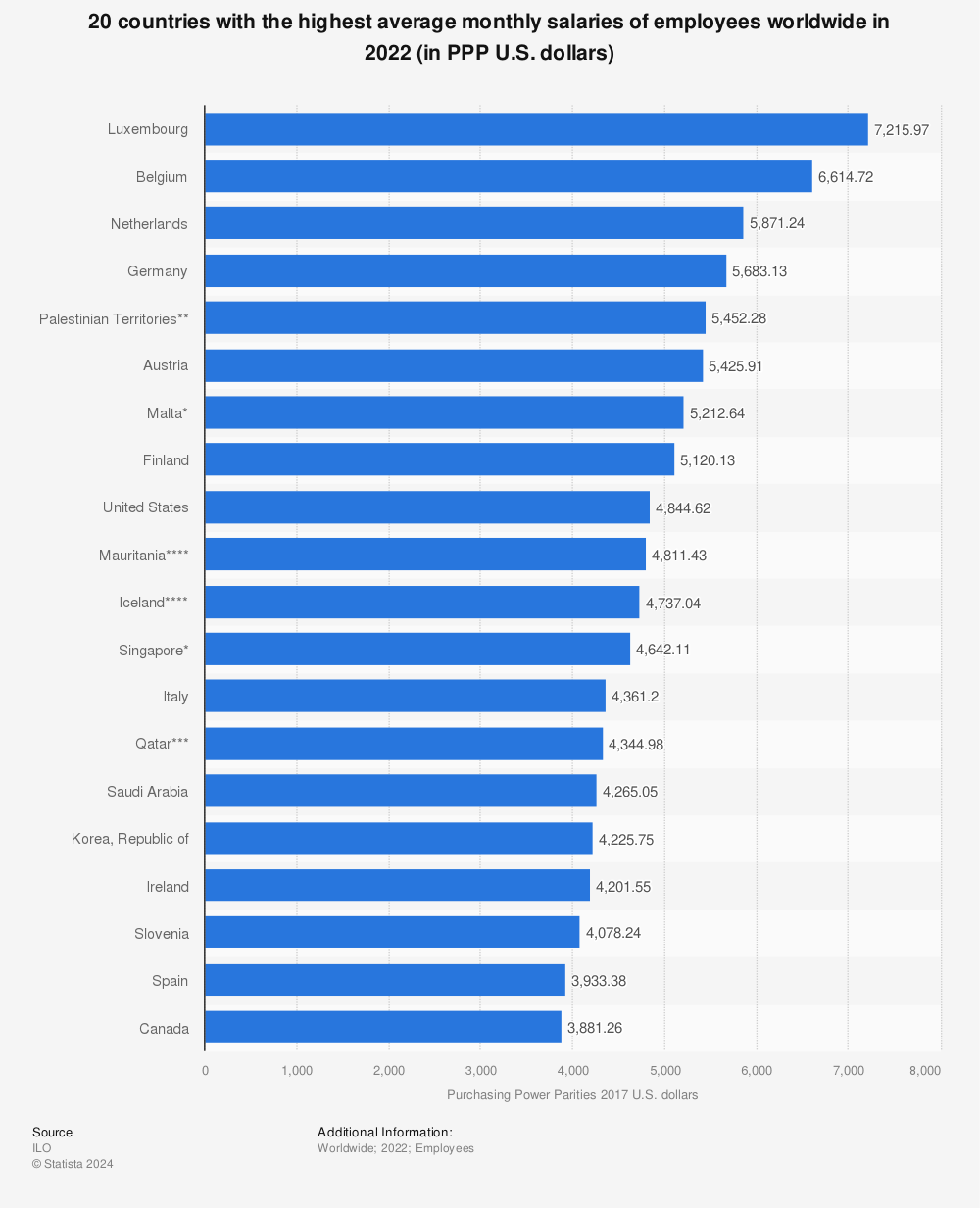 Statistic: 20 countries with the highest average monthly salaries of employees worldwide in 2021 (in PPP U.S. dollars) | Statista