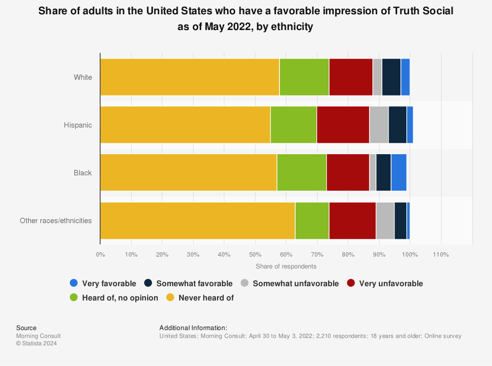 Statistic: Share of adults in the United States who have a favorable impression of Truth Social as of May 2022, by ethnicity | Statista