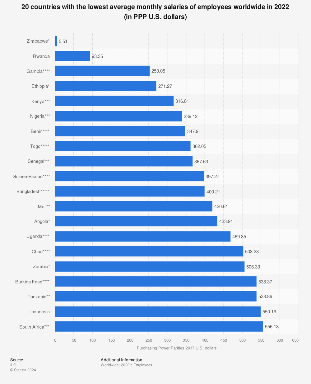 Statistic: 20 countries with the lowest average monthly salaries of employees worldwide in 2021 (in PPP U.S. dollars) | Statista
