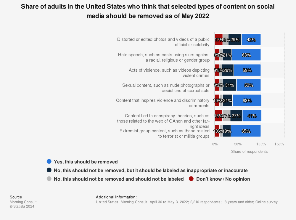 Statistic: Share of adults in the United States who think that selected types of content on social media should be removed as of May 2022 | Statista