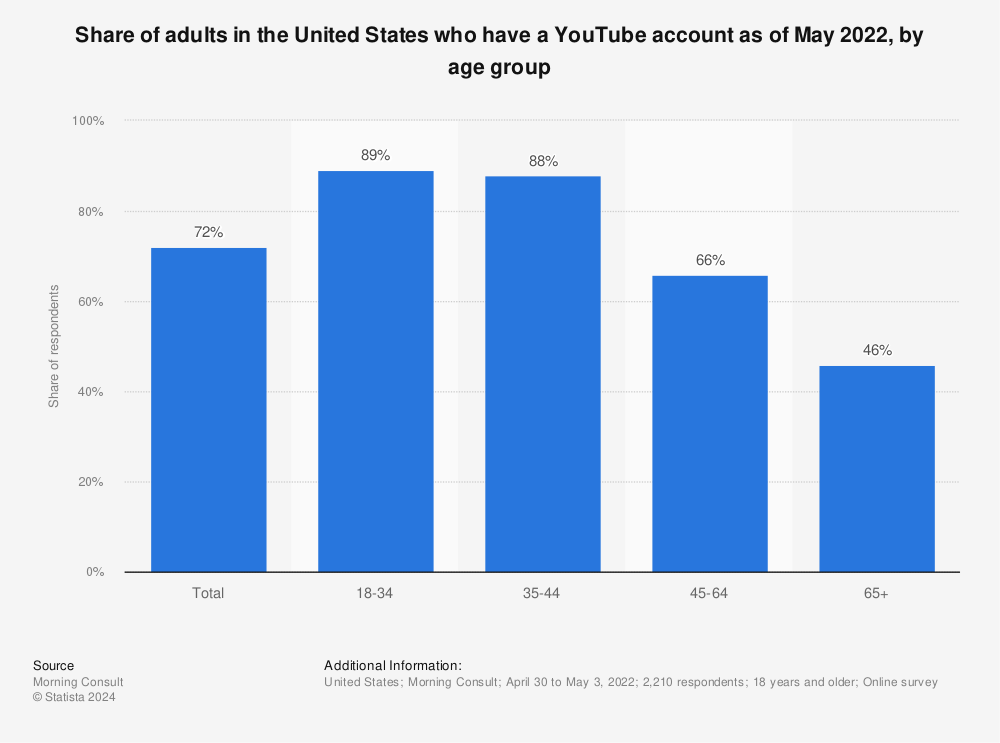 Statistic: Share of adults in the United States who have a YouTube account as of May 2022, by age group | Statista