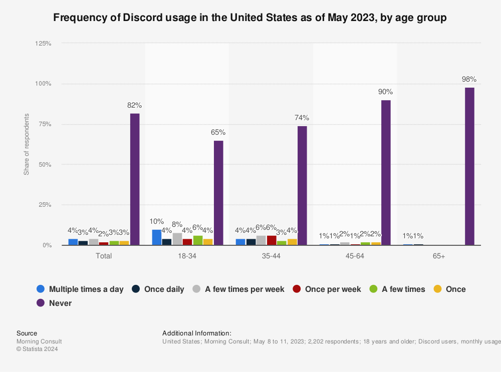 Statistic: Share of adults in the United States who have a Discord account as of May 2022, by age group | Statista