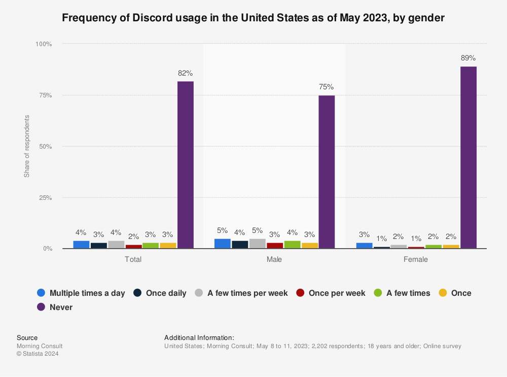 Statistic: Share of adults in the United States who have a Discord account as of May 2022, by gender | Statista