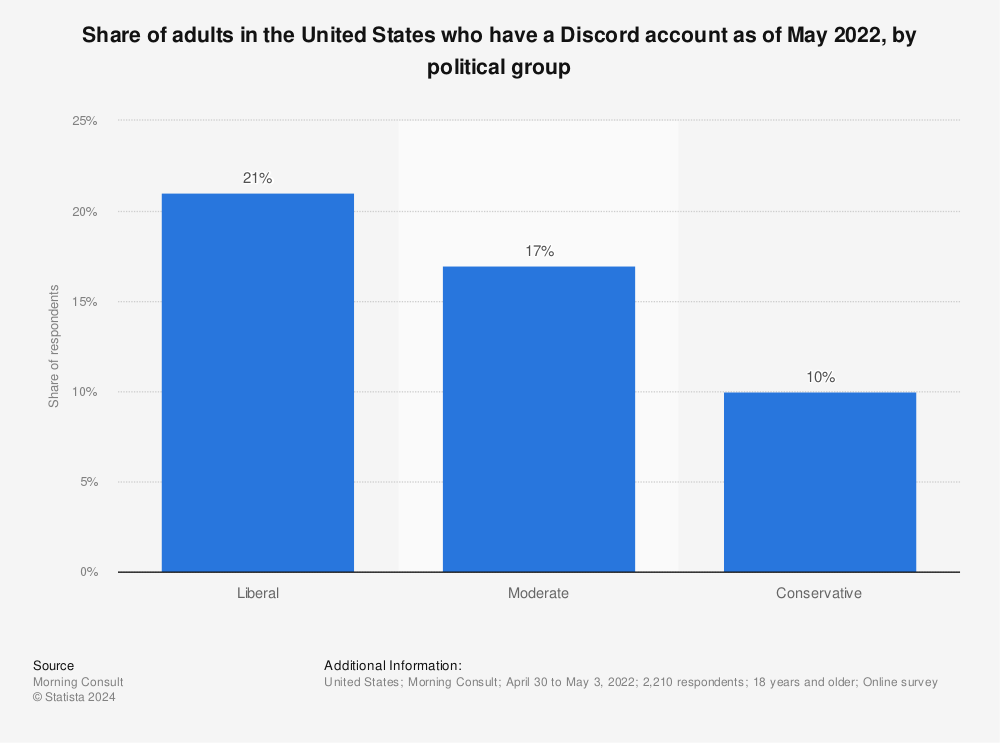 Statistic: Share of adults in the United States who have a Discord account as of May 2022, by political group | Statista
