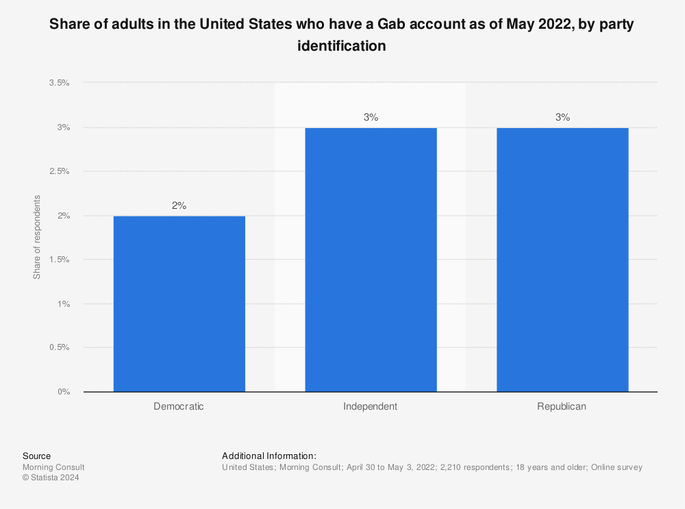 Statistic: Share of adults in the United States who have a Gab account as of May 2022,  by party identification | Statista