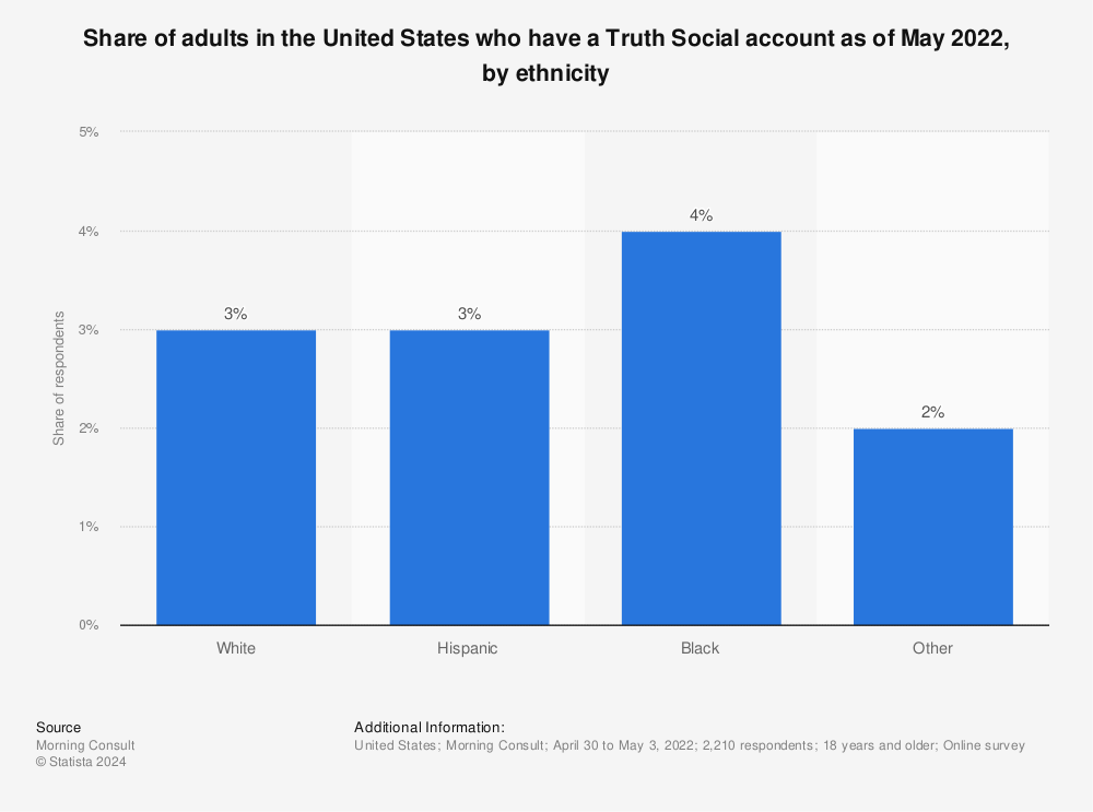 Statistic: Share of adults in the United States who have a Truth Social account as of May 2022, by ethnicity | Statista