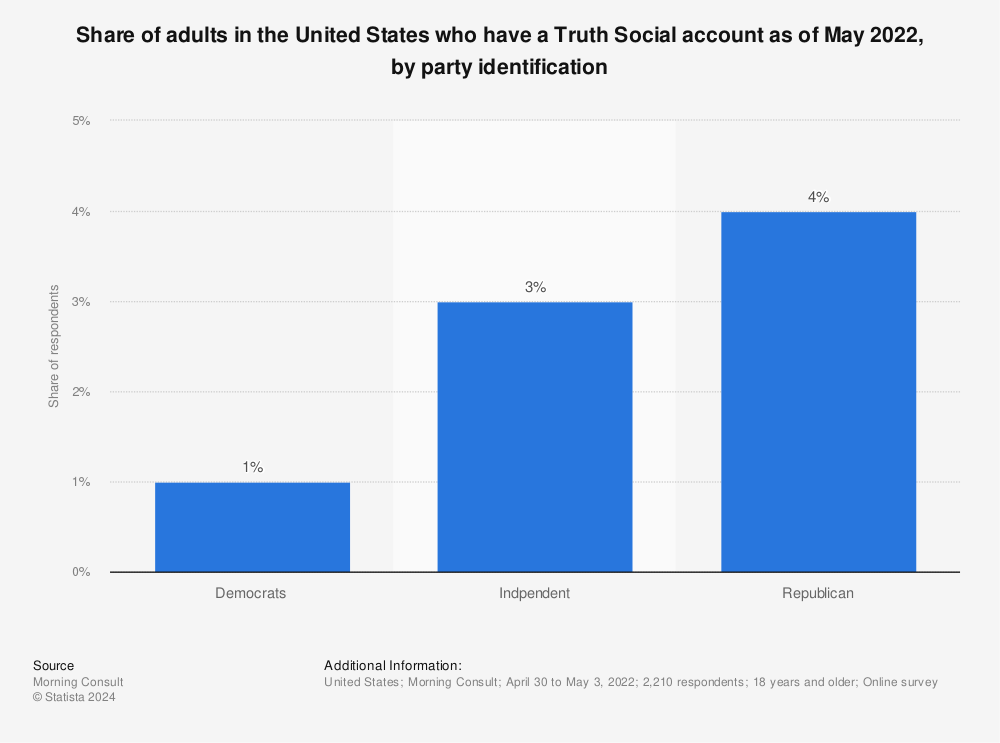 Statistic: Share of adults in the United States who have a Truth Social account as of May 2022, by party identification | Statista