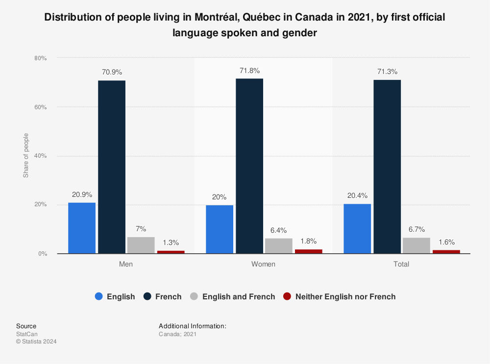 Statistic: Distribution of people living in Montréal, Québec in Canada in 2021, by first official language spoken and gender | Statista