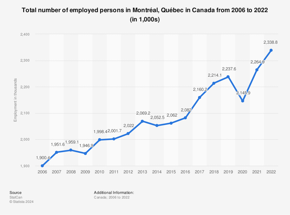 Statistic: Total number of employed persons in Montréal, Québec in Canada from 2006 to 2022 (in 1,000s) | Statista